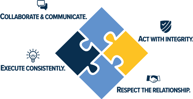 Four interconnected puzzle pieces labeled Collaborate and Communicate, Act with Integrity, Respect the Relationship, and Execute Consistently.